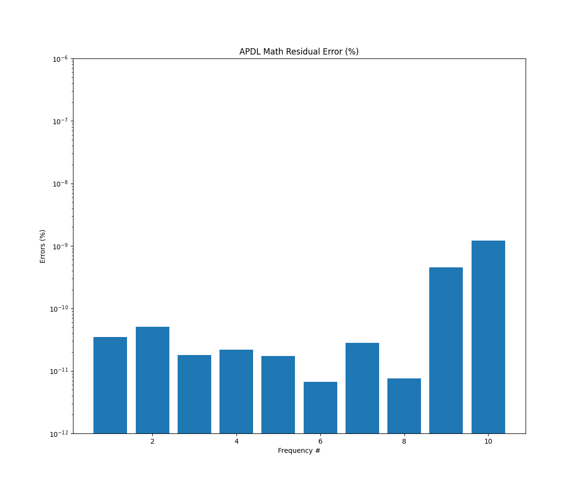APDL Math Residual Error (%)