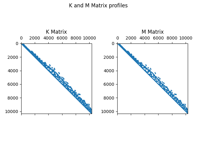 K and M Matrix profiles, K Matrix, M Matrix