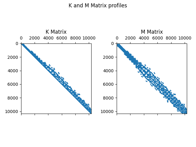 K and M Matrix profiles, K Matrix, M Matrix