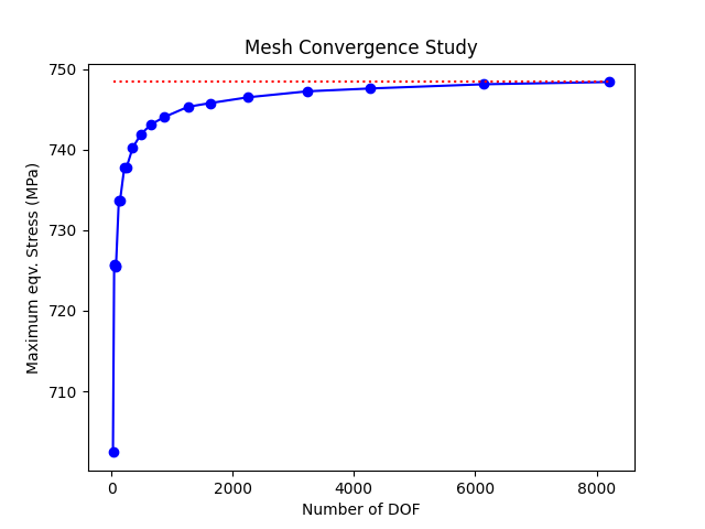 Mesh Convergence Study