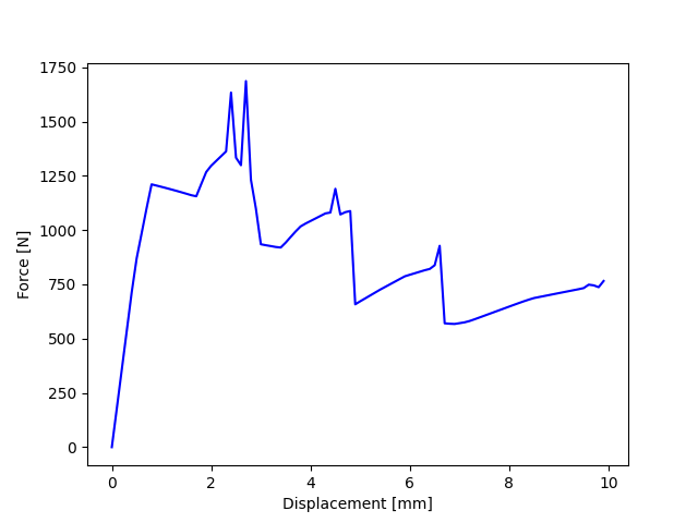 composite dcb