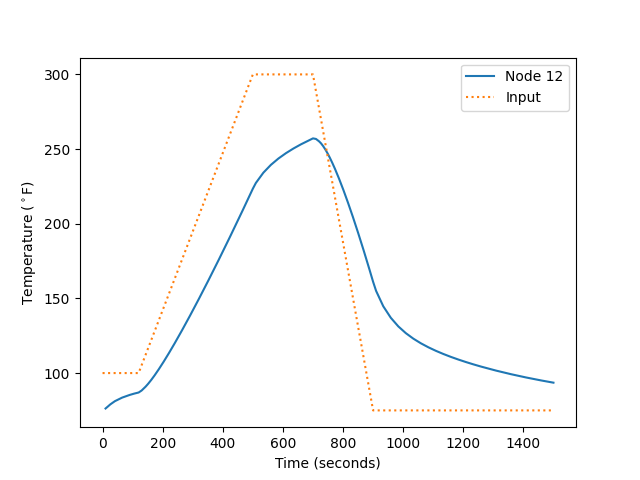 transient thermal