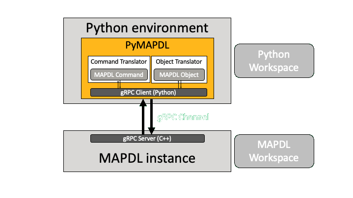 PyMAPDL architecture diagram