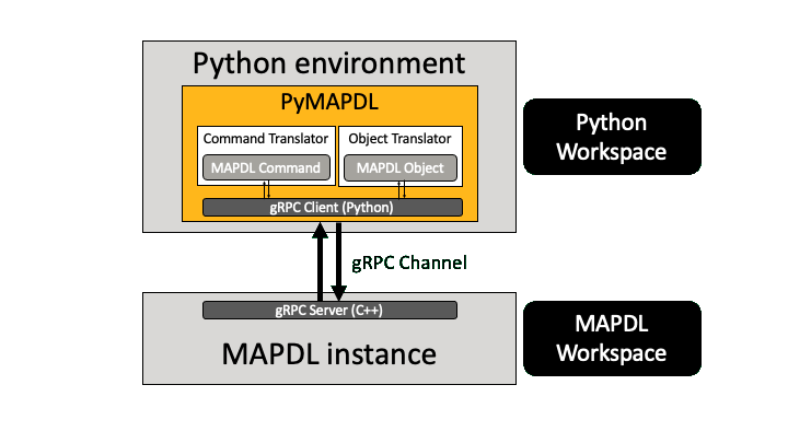 PyMAPDL architecture diagram