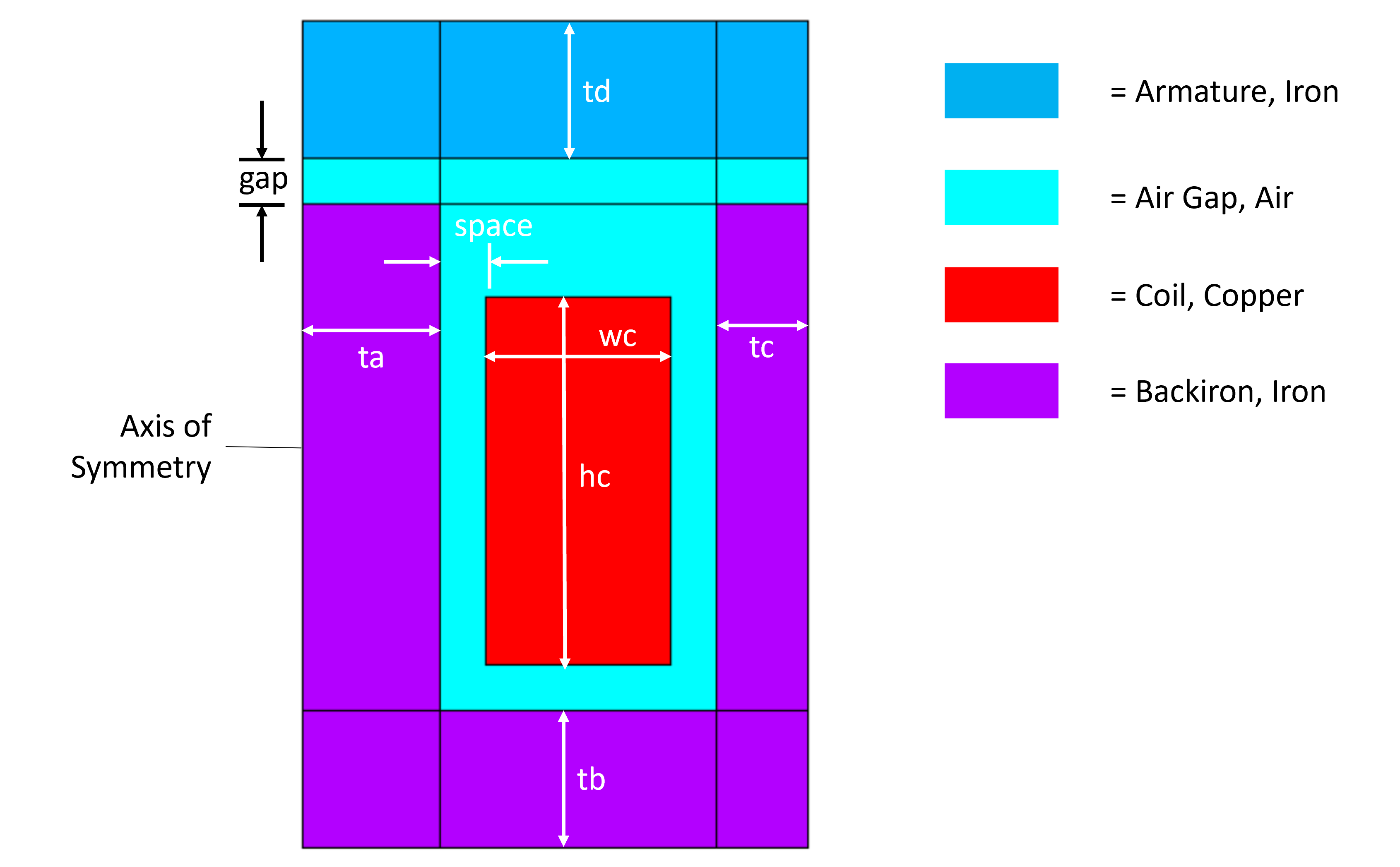 Solenoid geometry description